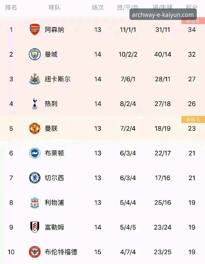 掌握英超五月积分榜的实用技巧：阿森纳领跑背后的数据解读